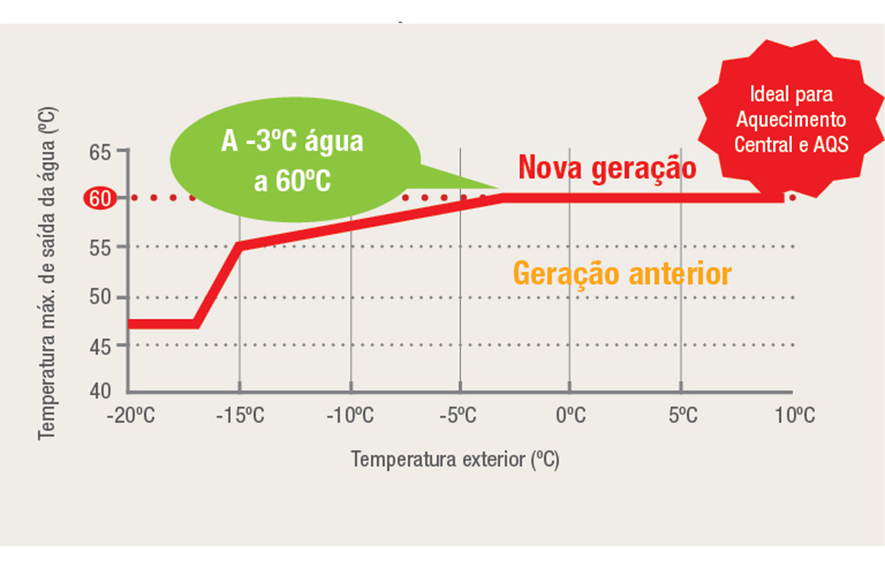 Ecodan características agua quente